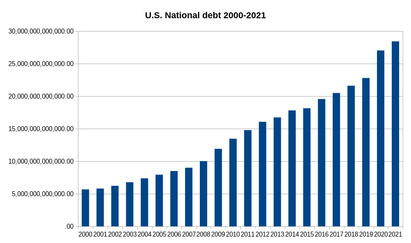The National Debt 2000-present